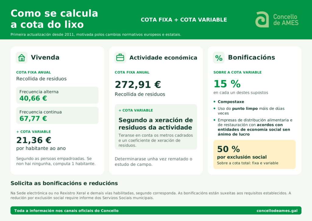 Ames informa sobre a nova taxa do lixo na primeira actualización desde 2011